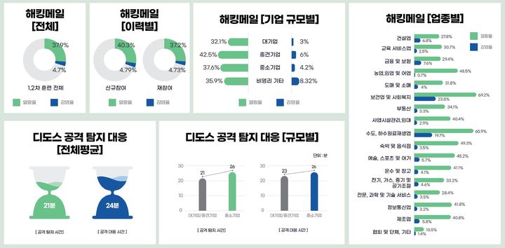 정부, 사이버 침해 모의훈련 해보니…해킹 감염률 4.7%