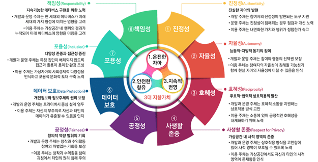 과기정통부, '메타버스 윤리 원칙' 초안 발표